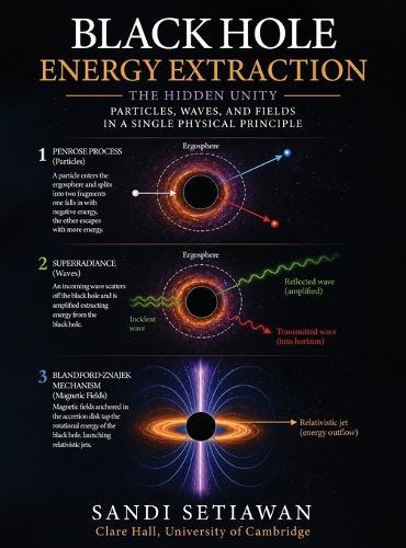 Black Hole Energy Extraction: The Hidden Unity of Particles, Waves, and Fields