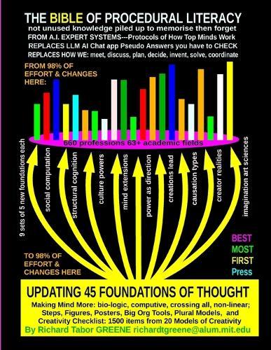 UPDATING 45 FOUNDATIONS OF THOUGHT, the BIBLE of Procedural Literacy: Making Mind More: bio-logic, computive, crossing all, non-linear; Steps, Figures, Posters, Tools, Models, & Creativity Checklist of 1500 Items from 20 Models of Creativity